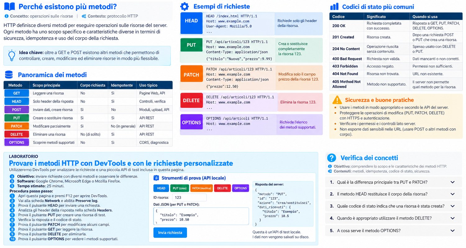 Infografica riepilogativa dei metodi HEAD, PUT, PATCH, DELETE e OPTIONS