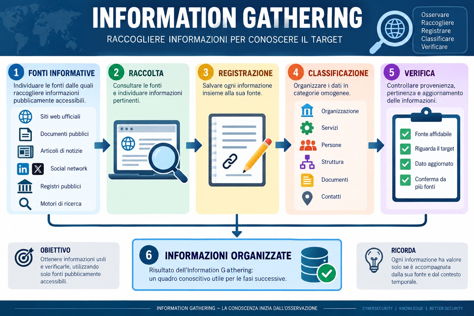 Ricognizione E OSINT | Information Gathering